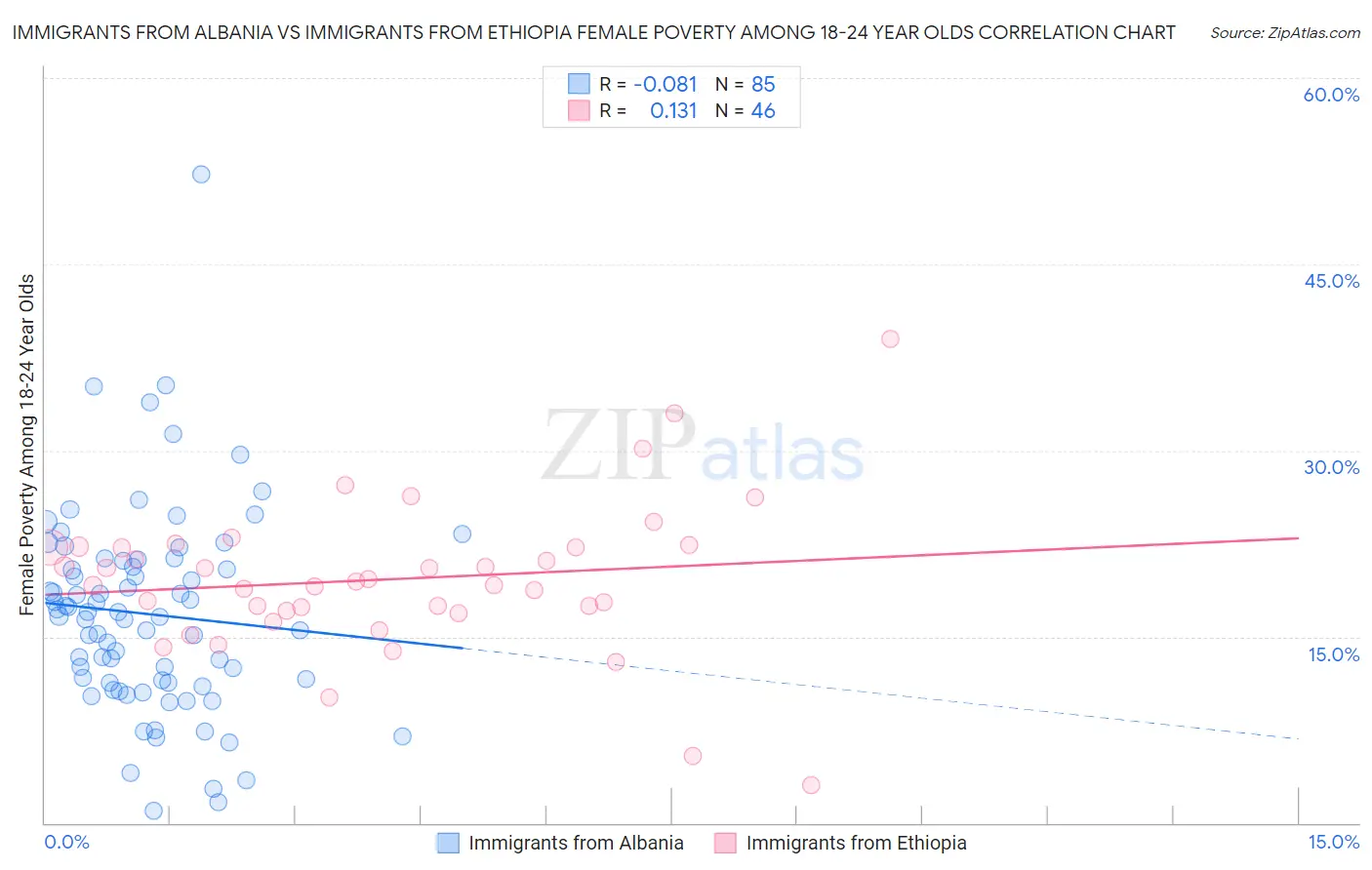 Immigrants from Albania vs Immigrants from Ethiopia Female Poverty Among 18-24 Year Olds