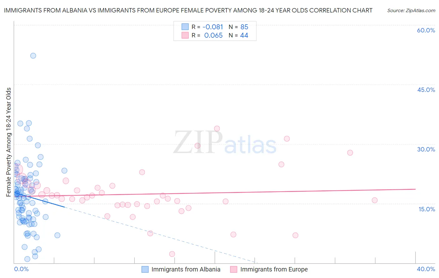 Immigrants from Albania vs Immigrants from Europe Female Poverty Among 18-24 Year Olds