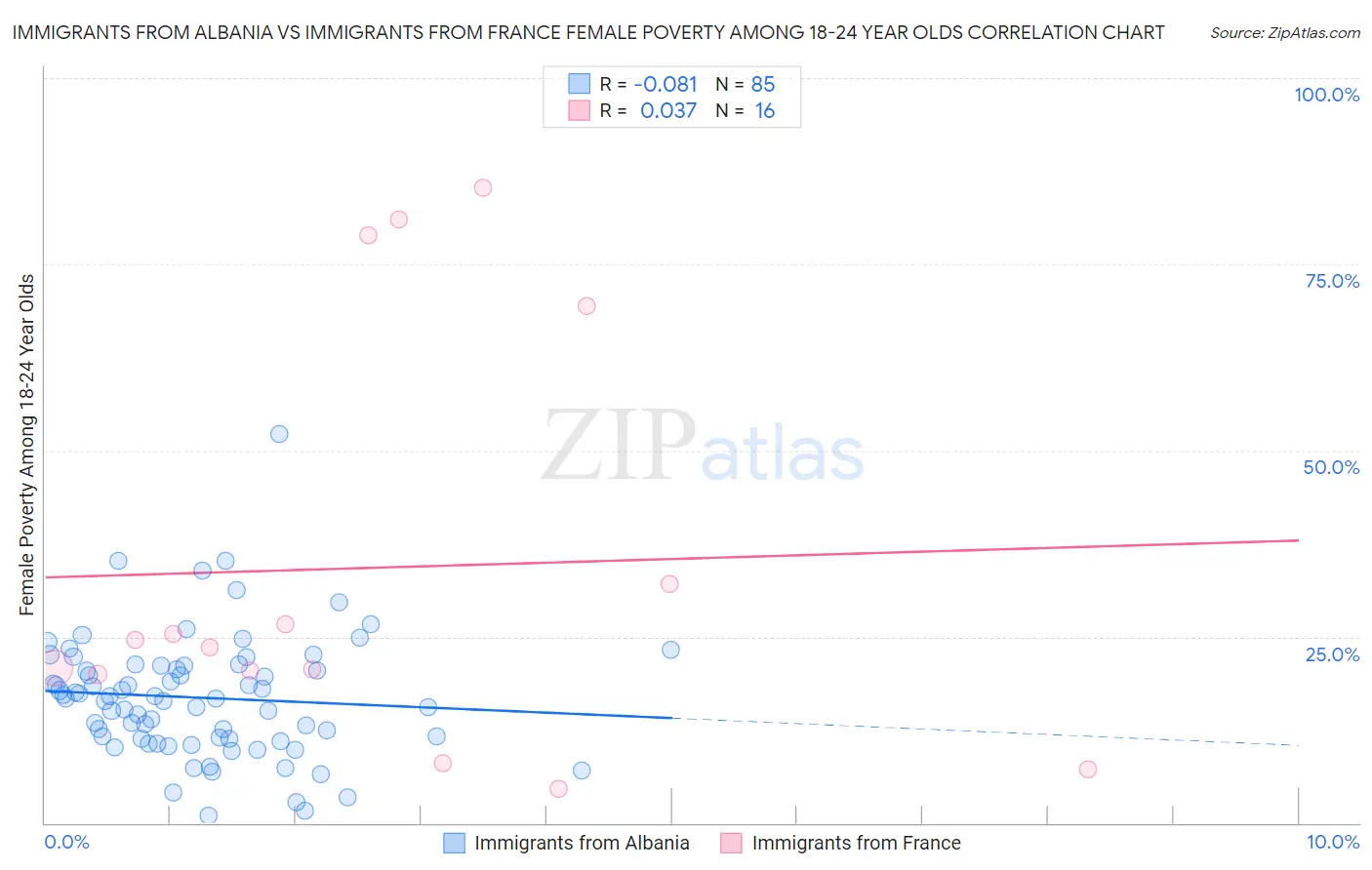 Immigrants from Albania vs Immigrants from France Female Poverty Among 18-24 Year Olds