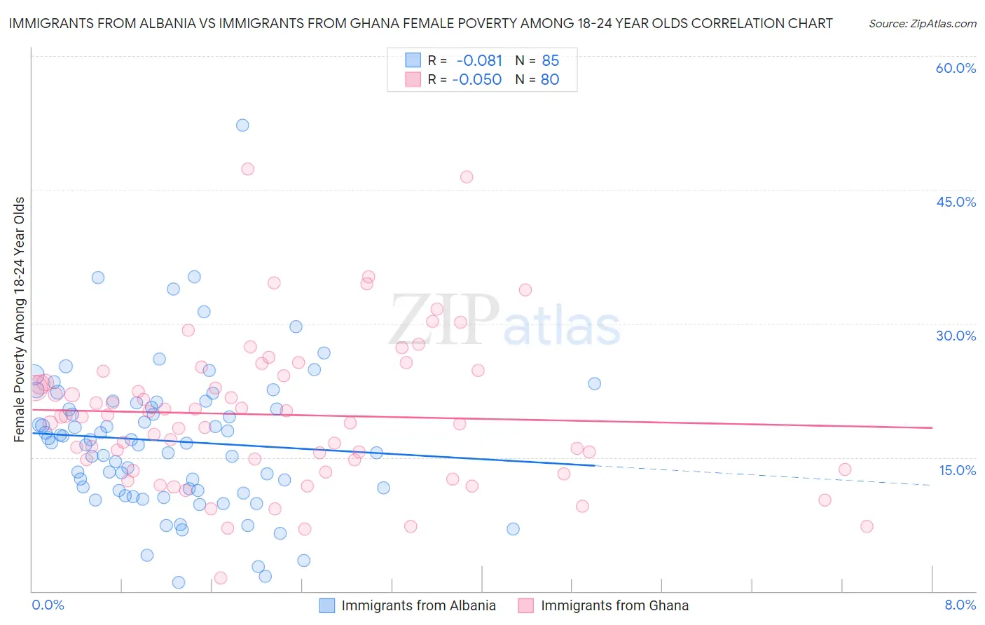 Immigrants from Albania vs Immigrants from Ghana Female Poverty Among 18-24 Year Olds