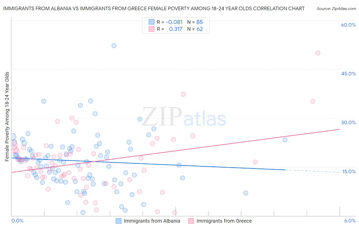 Immigrants from Albania vs Immigrants from Greece Female Poverty Among 18-24 Year Olds