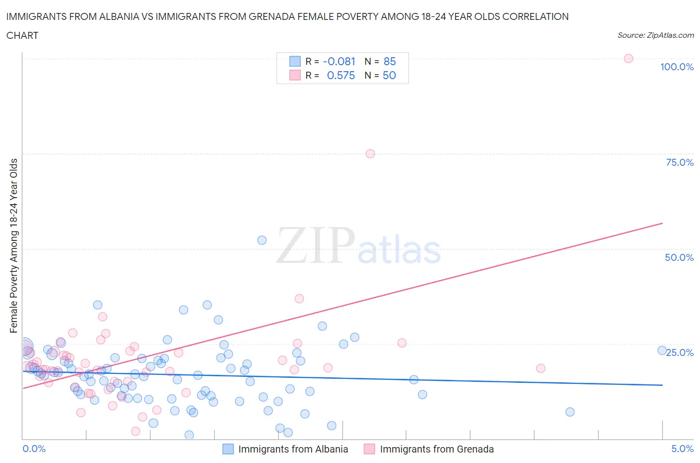 Immigrants from Albania vs Immigrants from Grenada Female Poverty Among 18-24 Year Olds