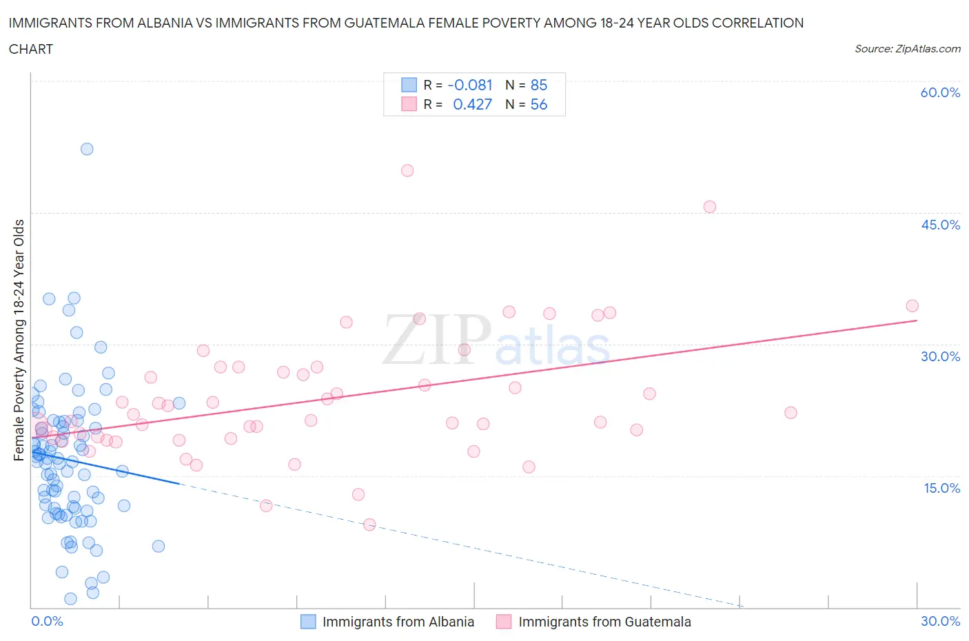 Immigrants from Albania vs Immigrants from Guatemala Female Poverty Among 18-24 Year Olds