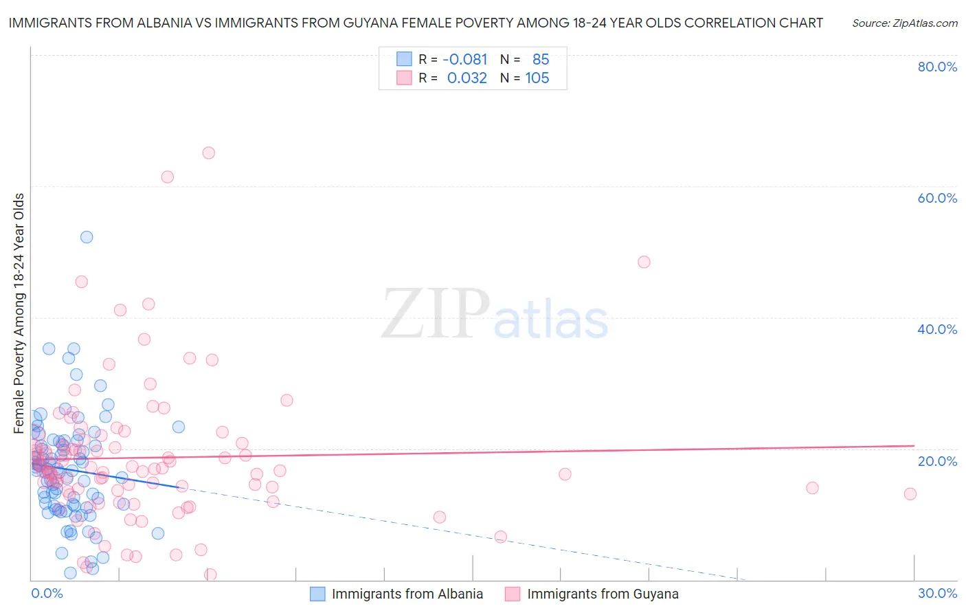 Immigrants from Albania vs Immigrants from Guyana Female Poverty Among 18-24 Year Olds
