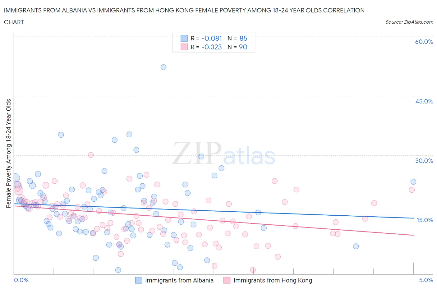 Immigrants from Albania vs Immigrants from Hong Kong Female Poverty Among 18-24 Year Olds