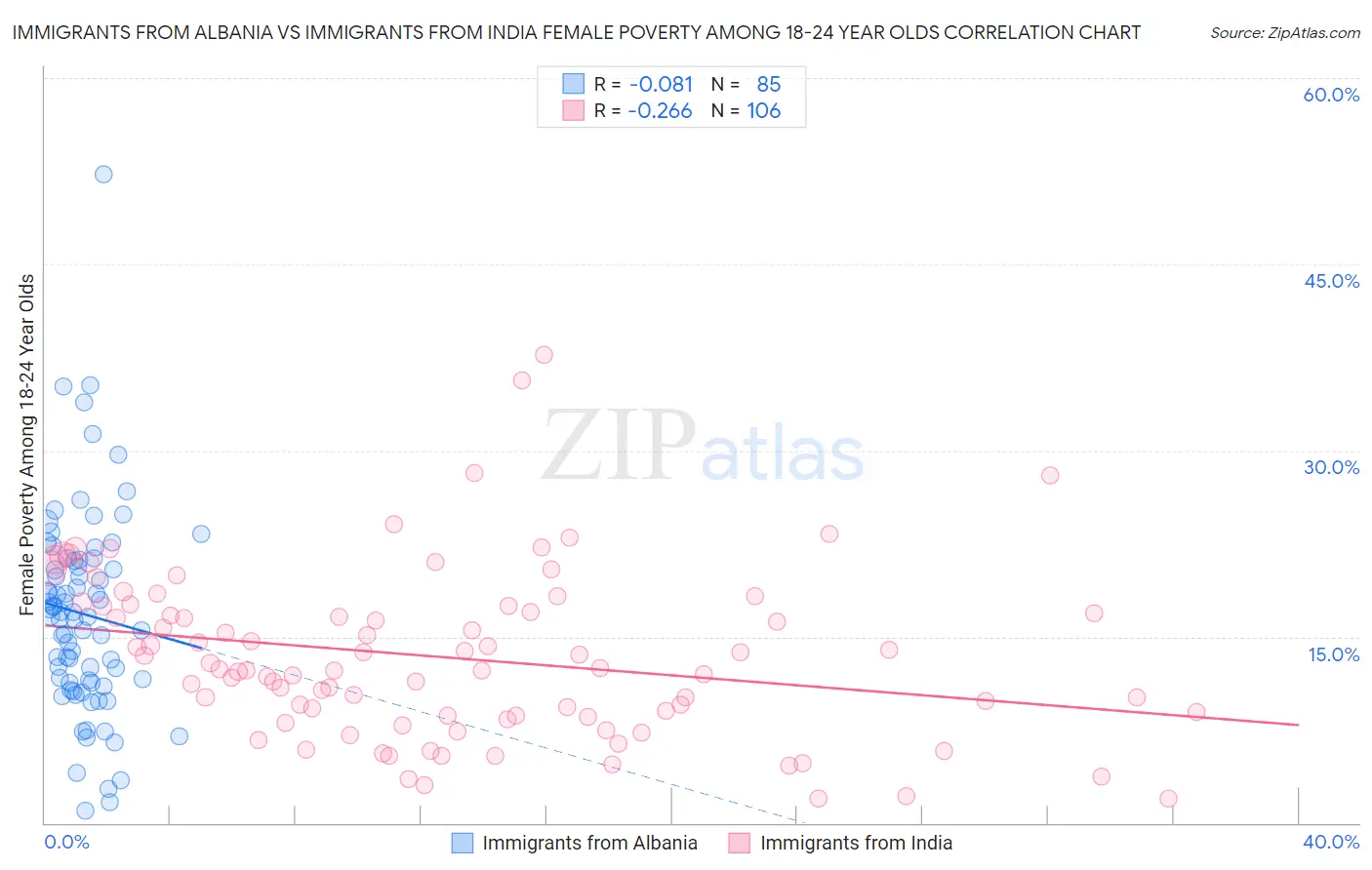 Immigrants from Albania vs Immigrants from India Female Poverty Among 18-24 Year Olds