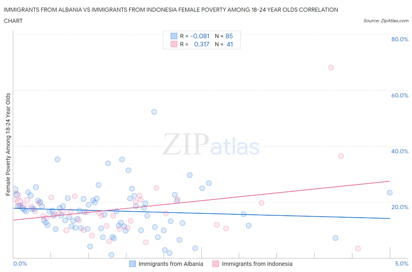 Immigrants from Albania vs Immigrants from Indonesia Female Poverty Among 18-24 Year Olds