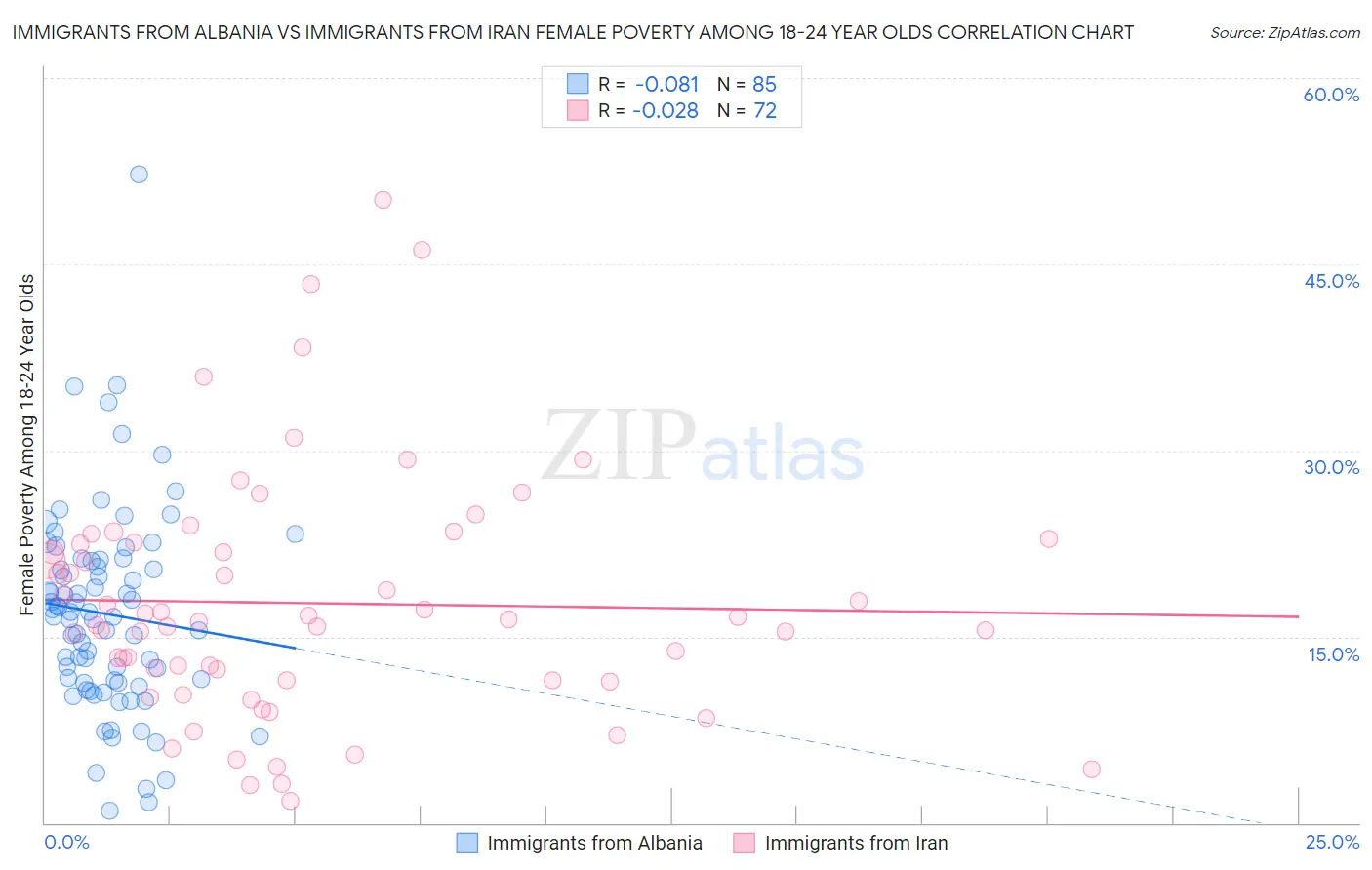 Immigrants from Albania vs Immigrants from Iran Female Poverty Among 18-24 Year Olds
