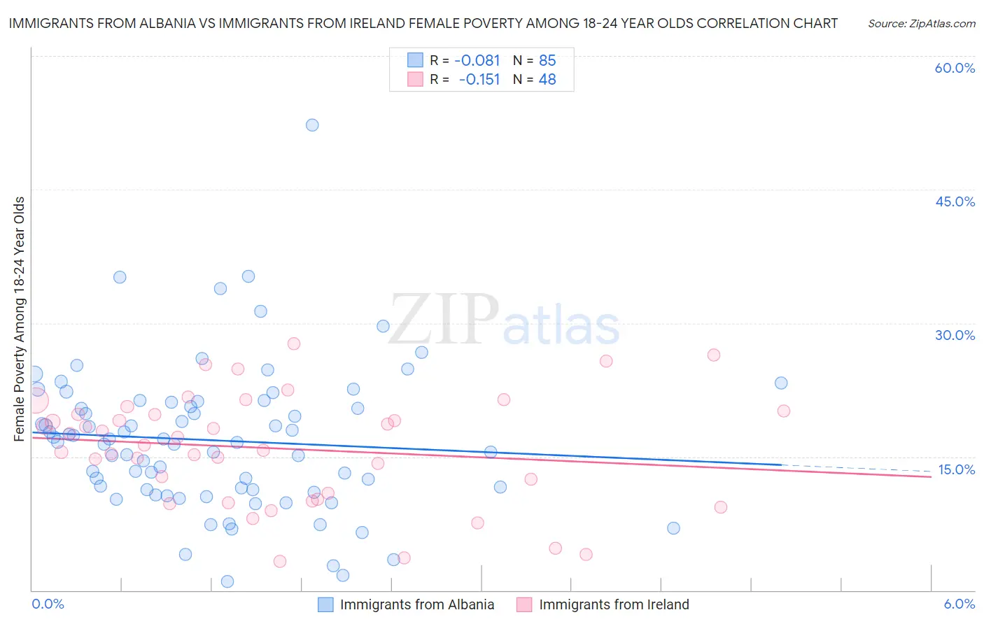 Immigrants from Albania vs Immigrants from Ireland Female Poverty Among 18-24 Year Olds