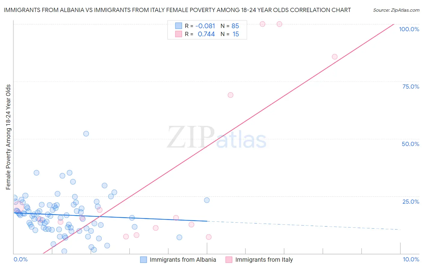 Immigrants from Albania vs Immigrants from Italy Female Poverty Among 18-24 Year Olds