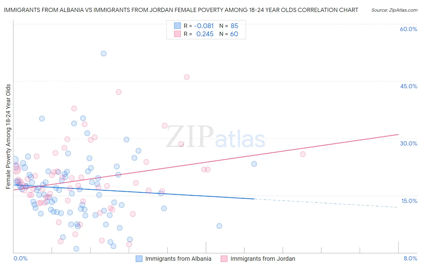 Immigrants from Albania vs Immigrants from Jordan Female Poverty Among 18-24 Year Olds