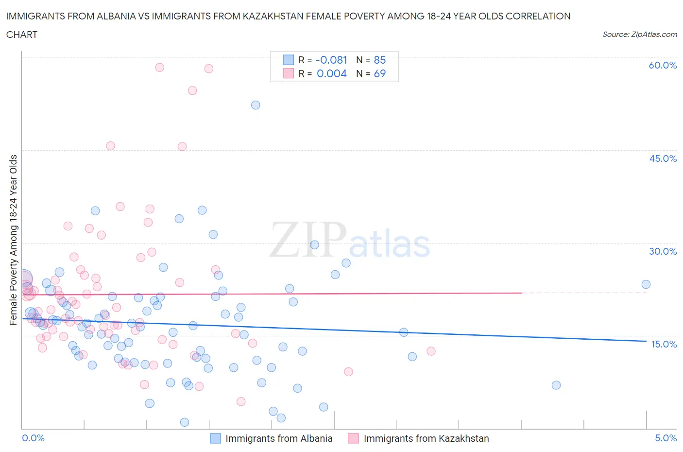Immigrants from Albania vs Immigrants from Kazakhstan Female Poverty Among 18-24 Year Olds