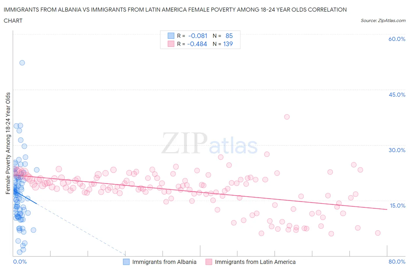 Immigrants from Albania vs Immigrants from Latin America Female Poverty Among 18-24 Year Olds