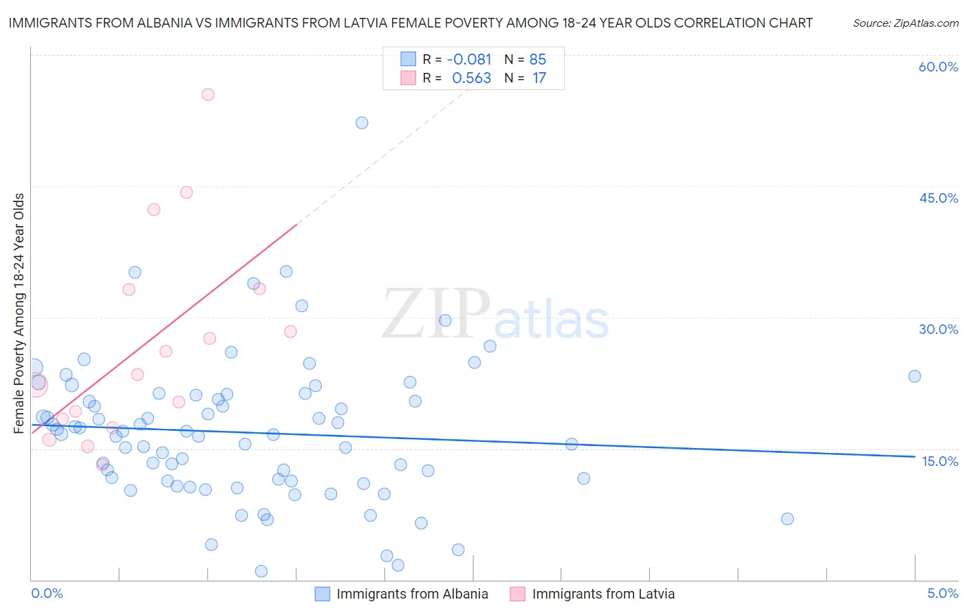 Immigrants from Albania vs Immigrants from Latvia Female Poverty Among 18-24 Year Olds