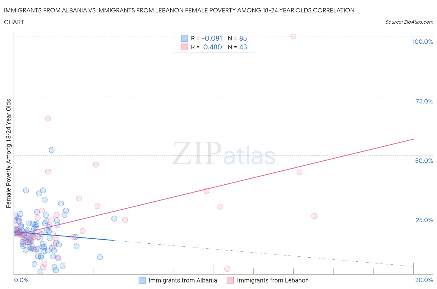 Immigrants from Albania vs Immigrants from Lebanon Female Poverty Among 18-24 Year Olds