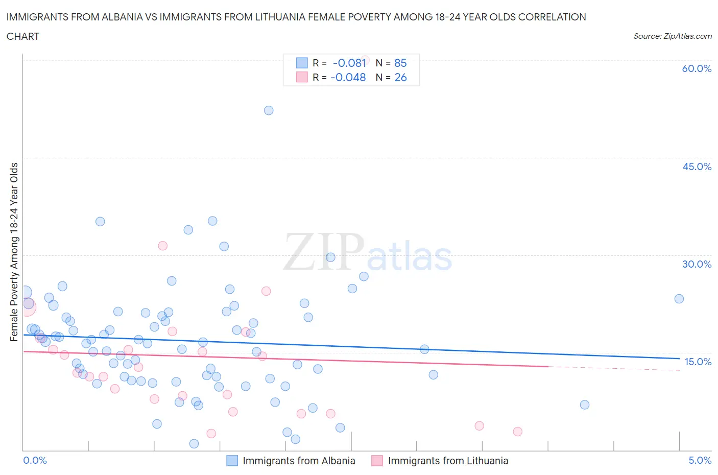 Immigrants from Albania vs Immigrants from Lithuania Female Poverty Among 18-24 Year Olds