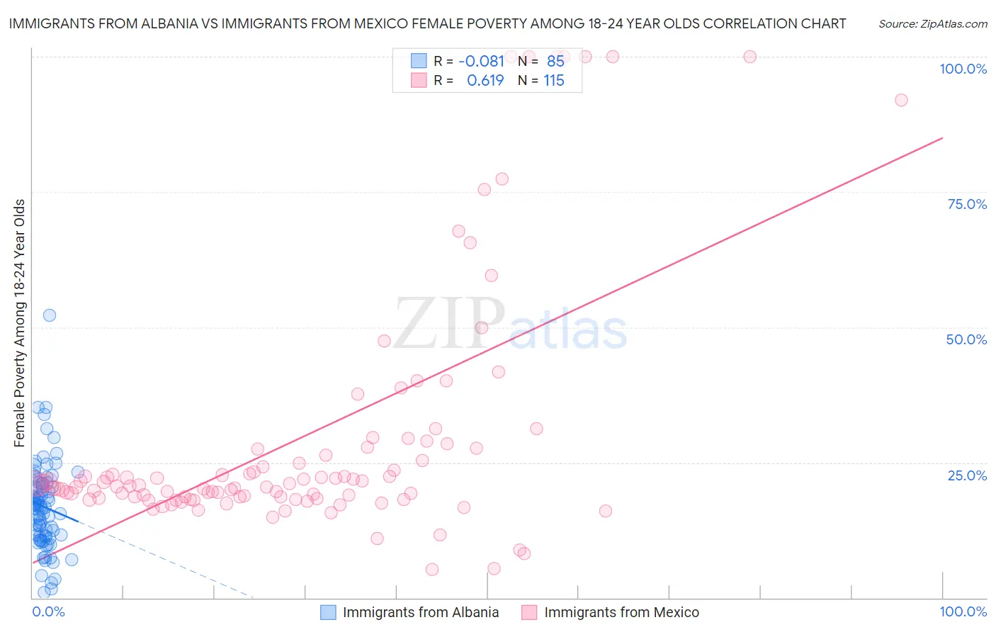 Immigrants from Albania vs Immigrants from Mexico Female Poverty Among 18-24 Year Olds