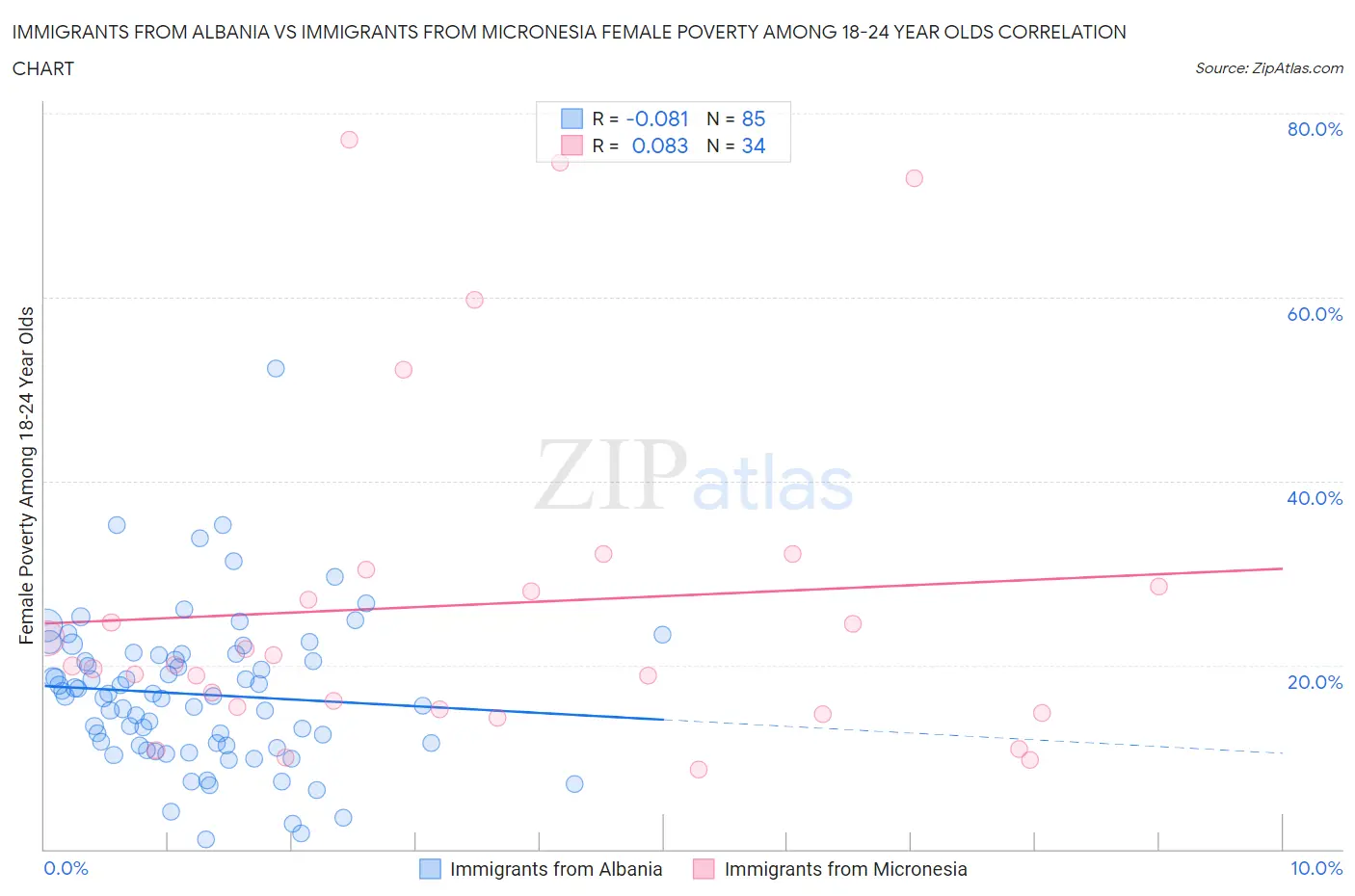 Immigrants from Albania vs Immigrants from Micronesia Female Poverty Among 18-24 Year Olds