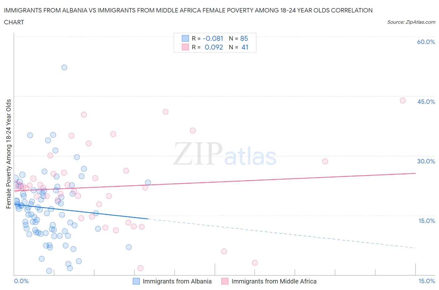 Immigrants from Albania vs Immigrants from Middle Africa Female Poverty Among 18-24 Year Olds