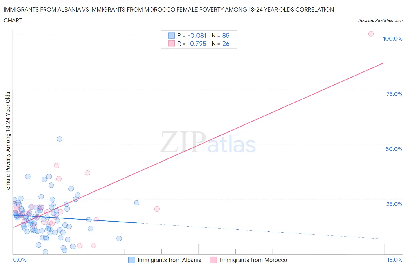 Immigrants from Albania vs Immigrants from Morocco Female Poverty Among 18-24 Year Olds
