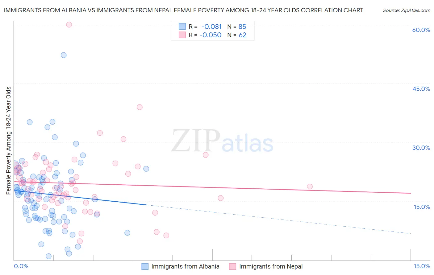 Immigrants from Albania vs Immigrants from Nepal Female Poverty Among 18-24 Year Olds