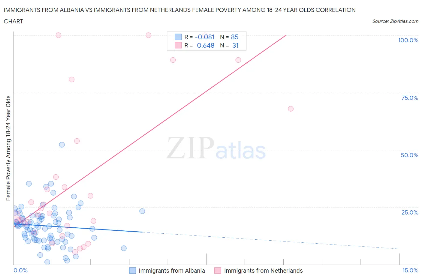 Immigrants from Albania vs Immigrants from Netherlands Female Poverty Among 18-24 Year Olds