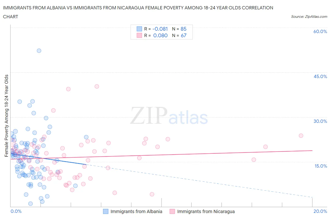 Immigrants from Albania vs Immigrants from Nicaragua Female Poverty Among 18-24 Year Olds