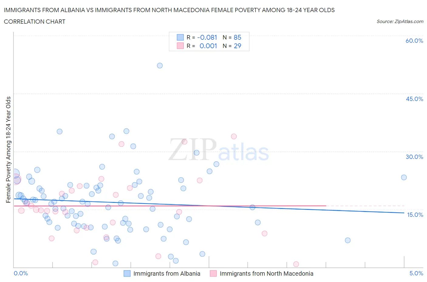 Immigrants from Albania vs Immigrants from North Macedonia Female Poverty Among 18-24 Year Olds