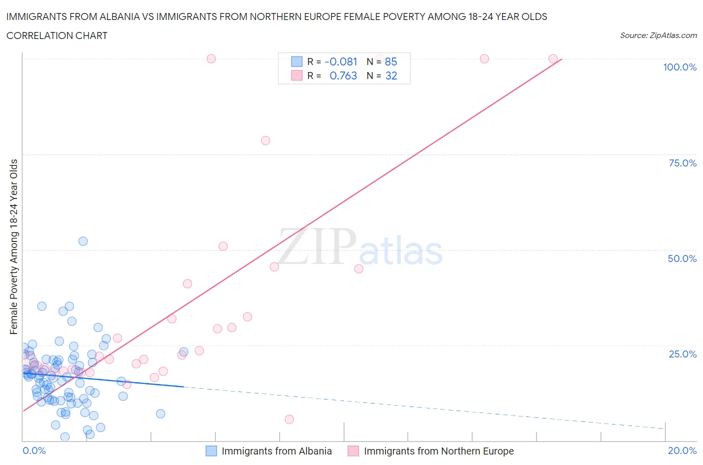 Immigrants from Albania vs Immigrants from Northern Europe Female Poverty Among 18-24 Year Olds