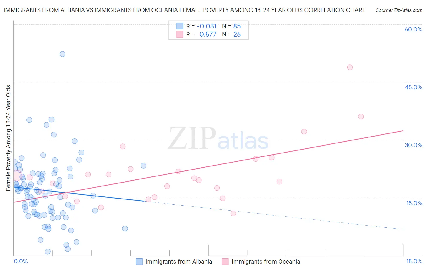 Immigrants from Albania vs Immigrants from Oceania Female Poverty Among 18-24 Year Olds