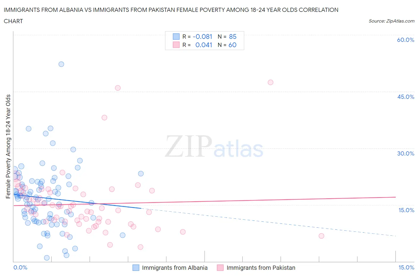 Immigrants from Albania vs Immigrants from Pakistan Female Poverty Among 18-24 Year Olds