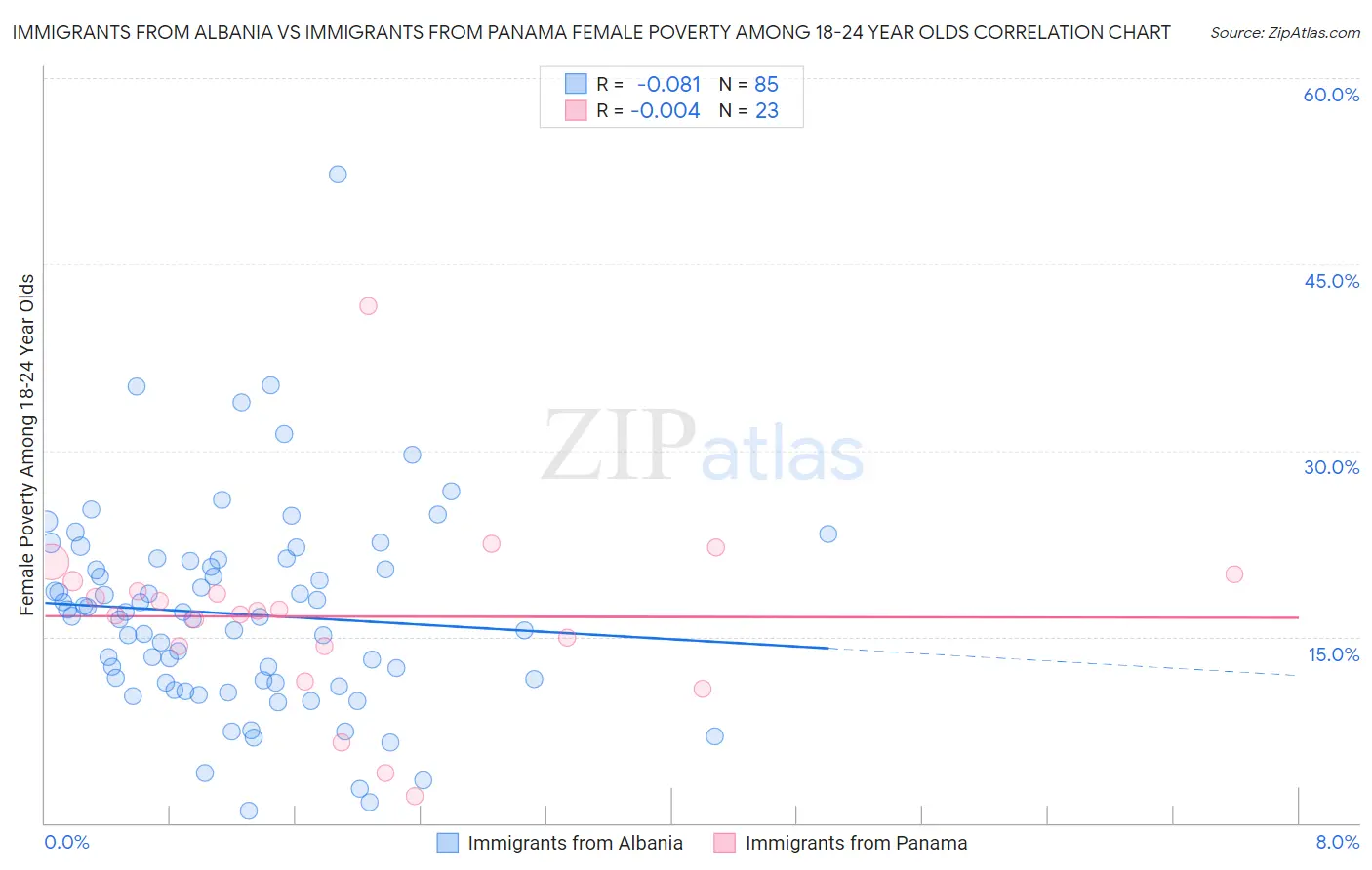 Immigrants from Albania vs Immigrants from Panama Female Poverty Among 18-24 Year Olds