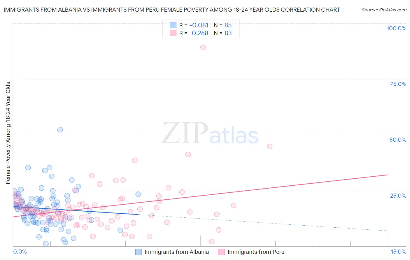 Immigrants from Albania vs Immigrants from Peru Female Poverty Among 18-24 Year Olds