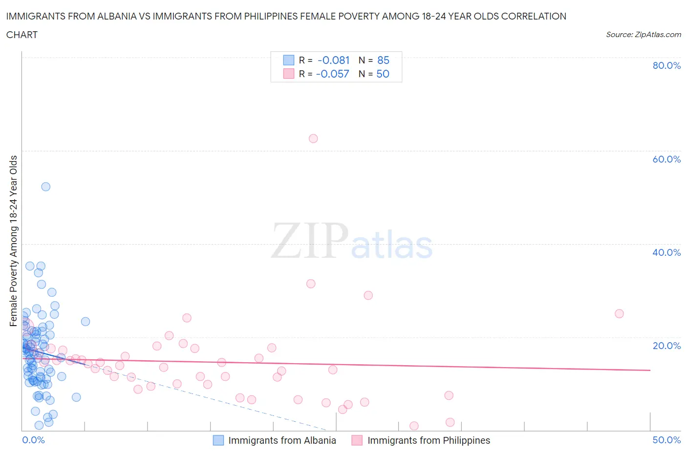 Immigrants from Albania vs Immigrants from Philippines Female Poverty Among 18-24 Year Olds