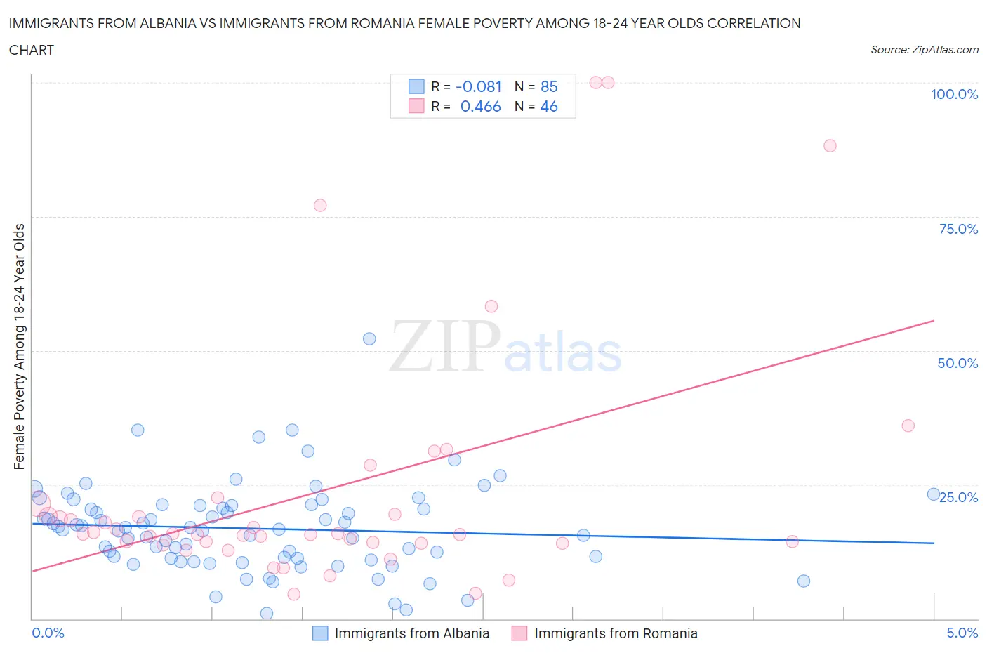 Immigrants from Albania vs Immigrants from Romania Female Poverty Among 18-24 Year Olds