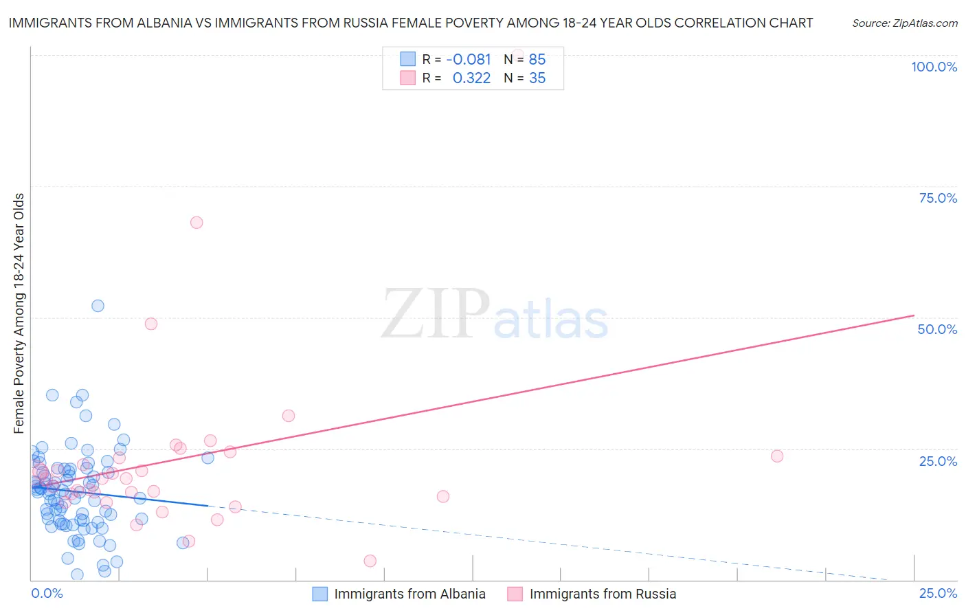 Immigrants from Albania vs Immigrants from Russia Female Poverty Among 18-24 Year Olds