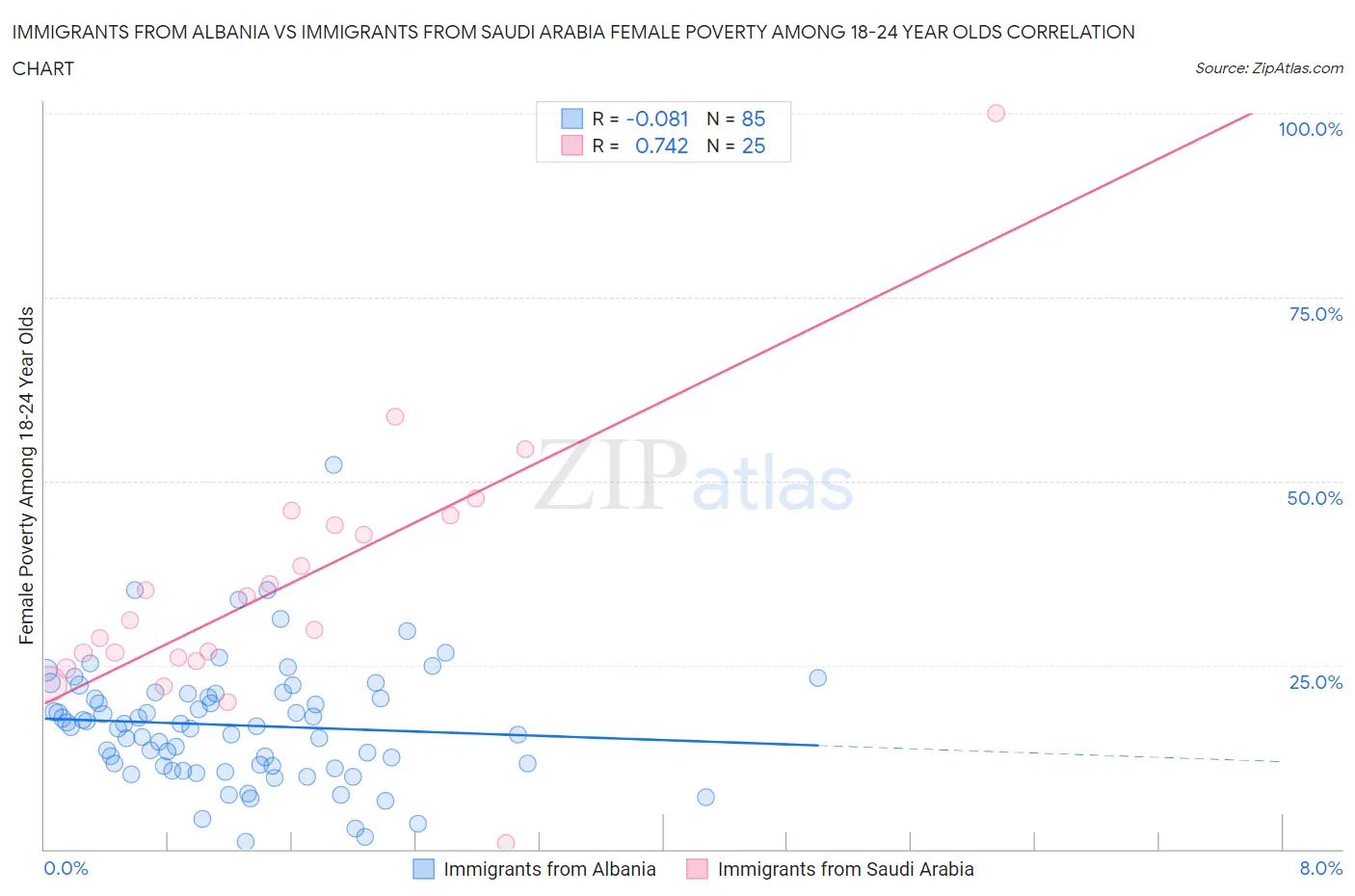 Immigrants from Albania vs Immigrants from Saudi Arabia Female Poverty Among 18-24 Year Olds