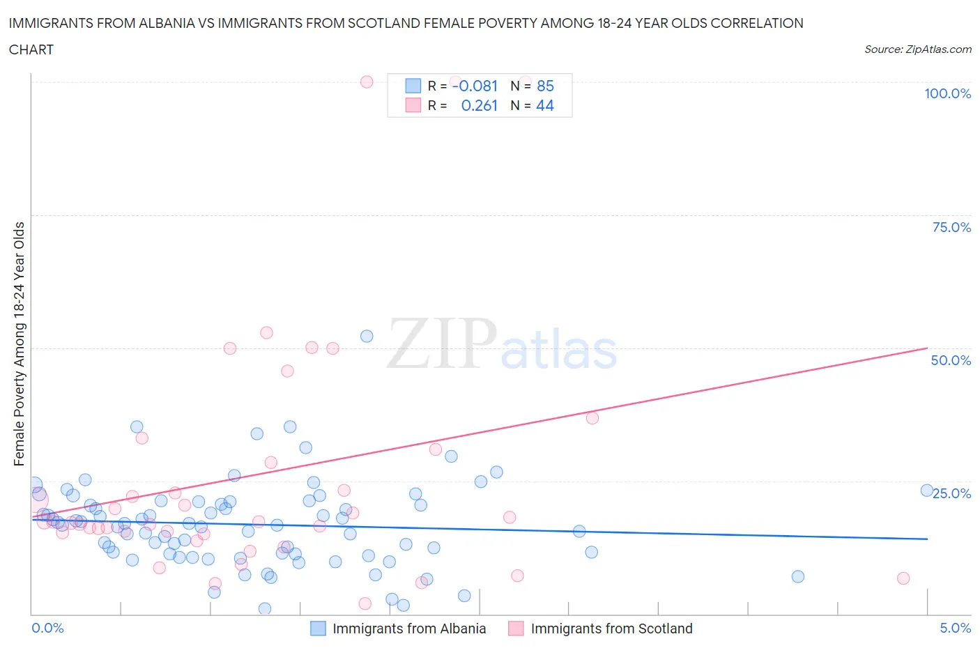 Immigrants from Albania vs Immigrants from Scotland Female Poverty Among 18-24 Year Olds