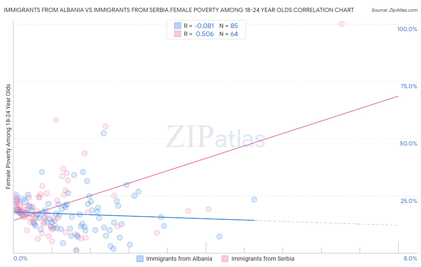 Immigrants from Albania vs Immigrants from Serbia Female Poverty Among 18-24 Year Olds