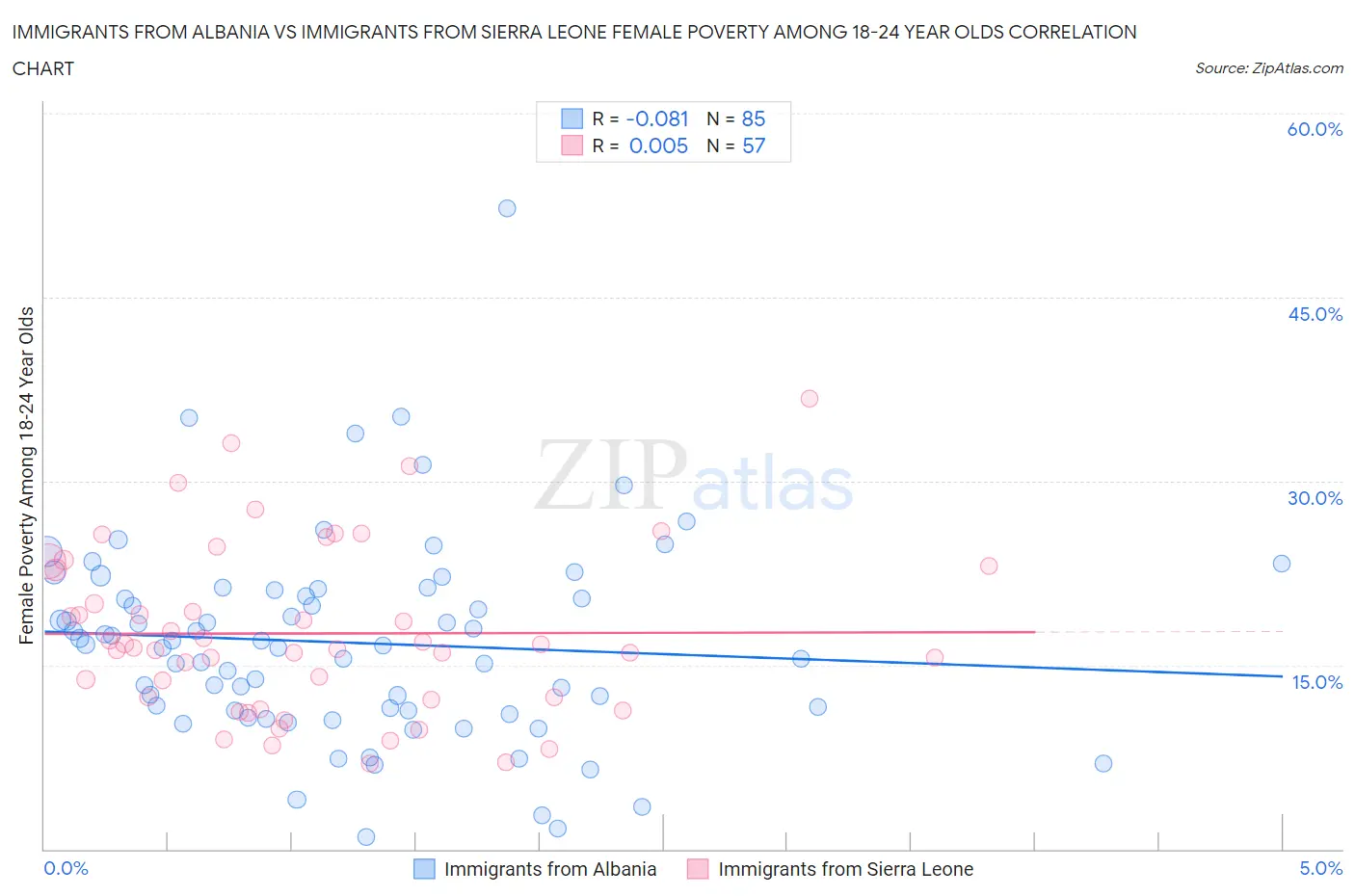 Immigrants from Albania vs Immigrants from Sierra Leone Female Poverty Among 18-24 Year Olds