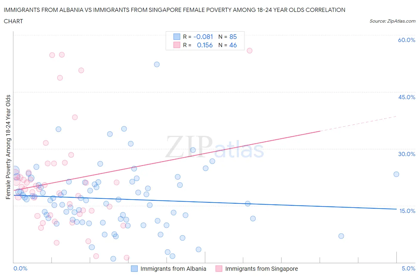 Immigrants from Albania vs Immigrants from Singapore Female Poverty Among 18-24 Year Olds