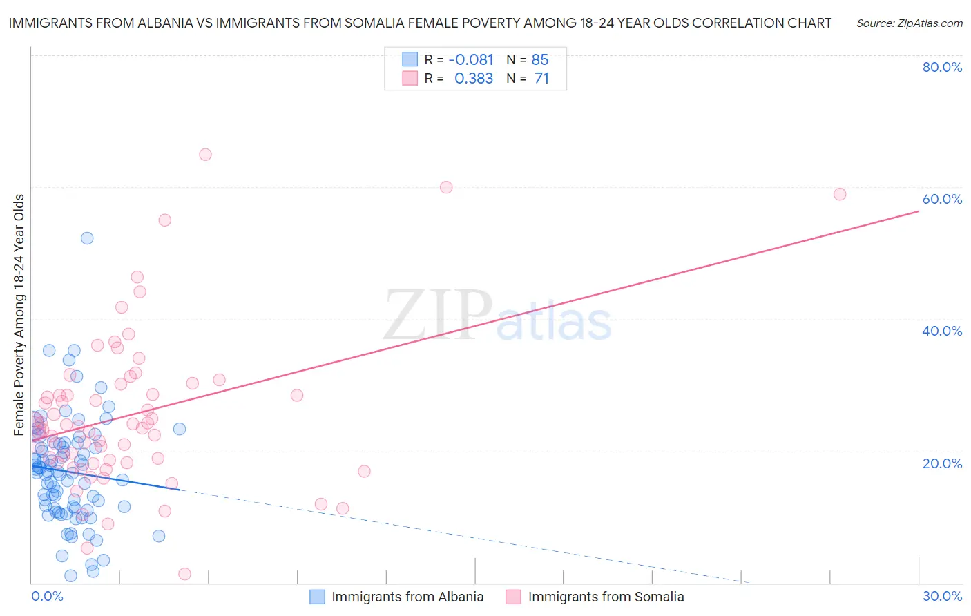 Immigrants from Albania vs Immigrants from Somalia Female Poverty Among 18-24 Year Olds