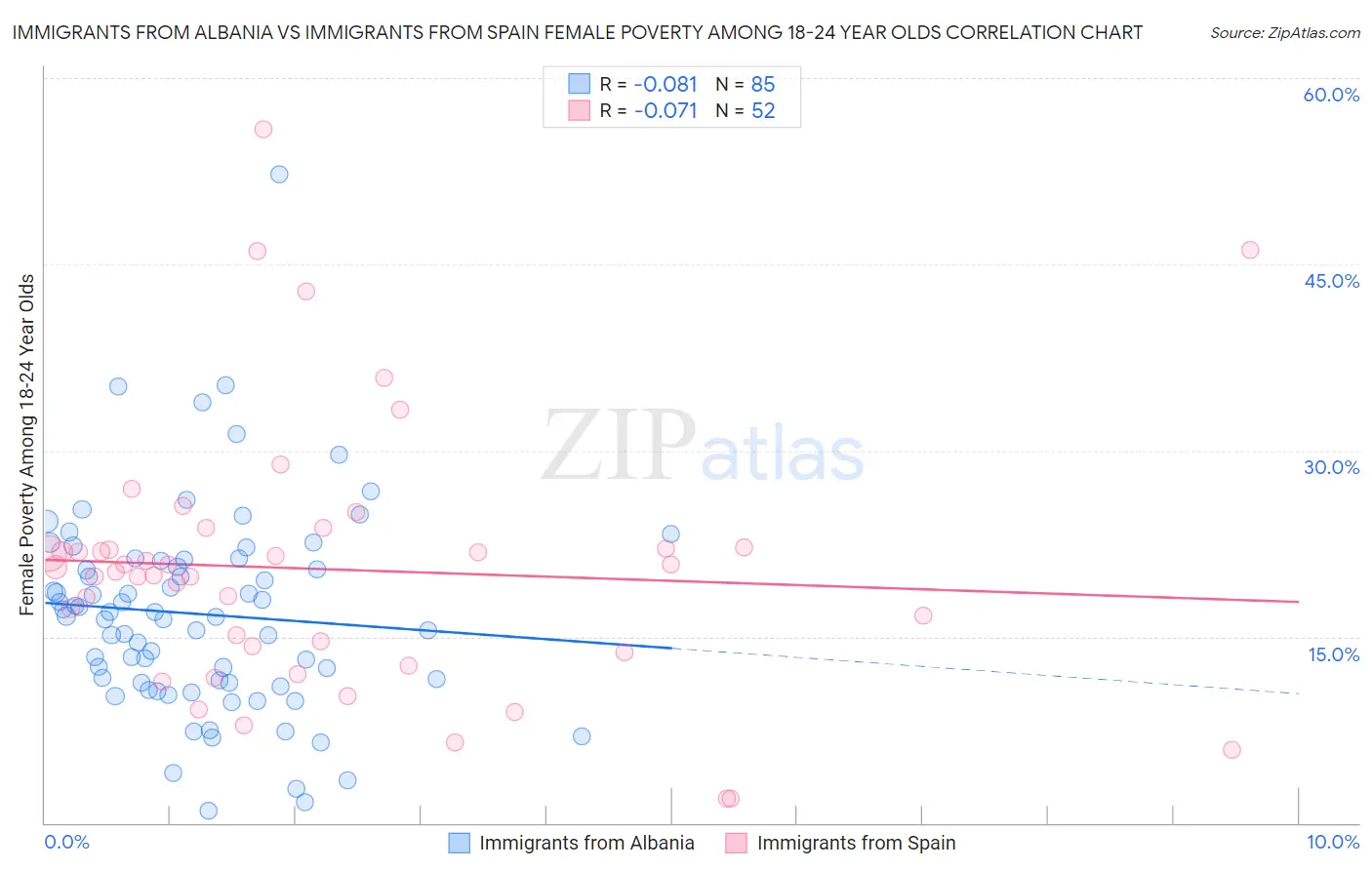 Immigrants from Albania vs Immigrants from Spain Female Poverty Among 18-24 Year Olds