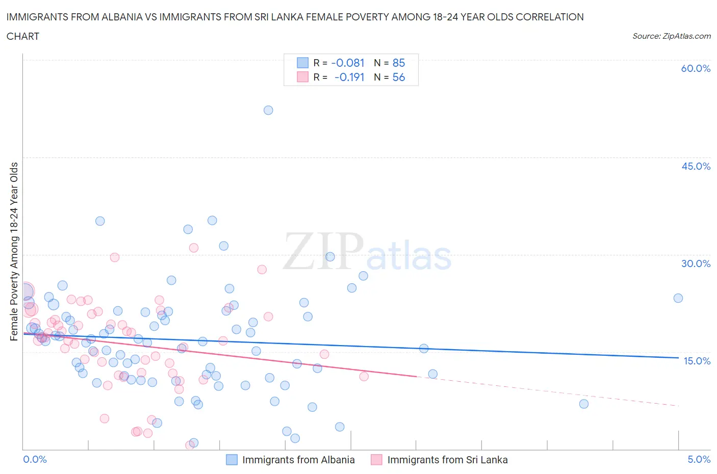 Immigrants from Albania vs Immigrants from Sri Lanka Female Poverty Among 18-24 Year Olds