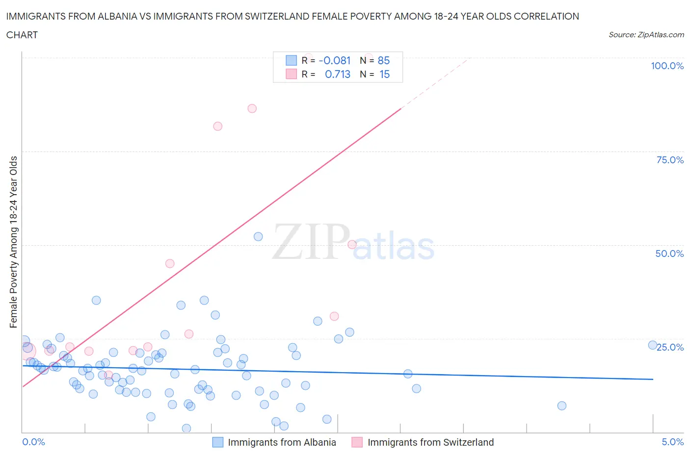 Immigrants from Albania vs Immigrants from Switzerland Female Poverty Among 18-24 Year Olds