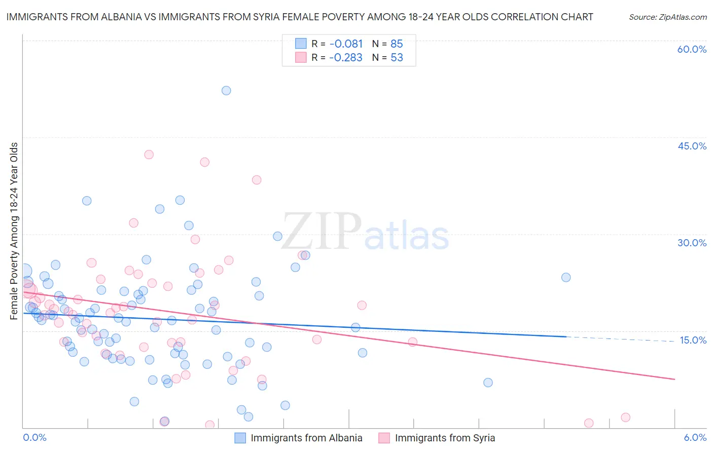 Immigrants from Albania vs Immigrants from Syria Female Poverty Among 18-24 Year Olds