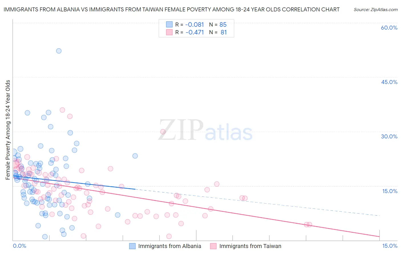 Immigrants from Albania vs Immigrants from Taiwan Female Poverty Among 18-24 Year Olds