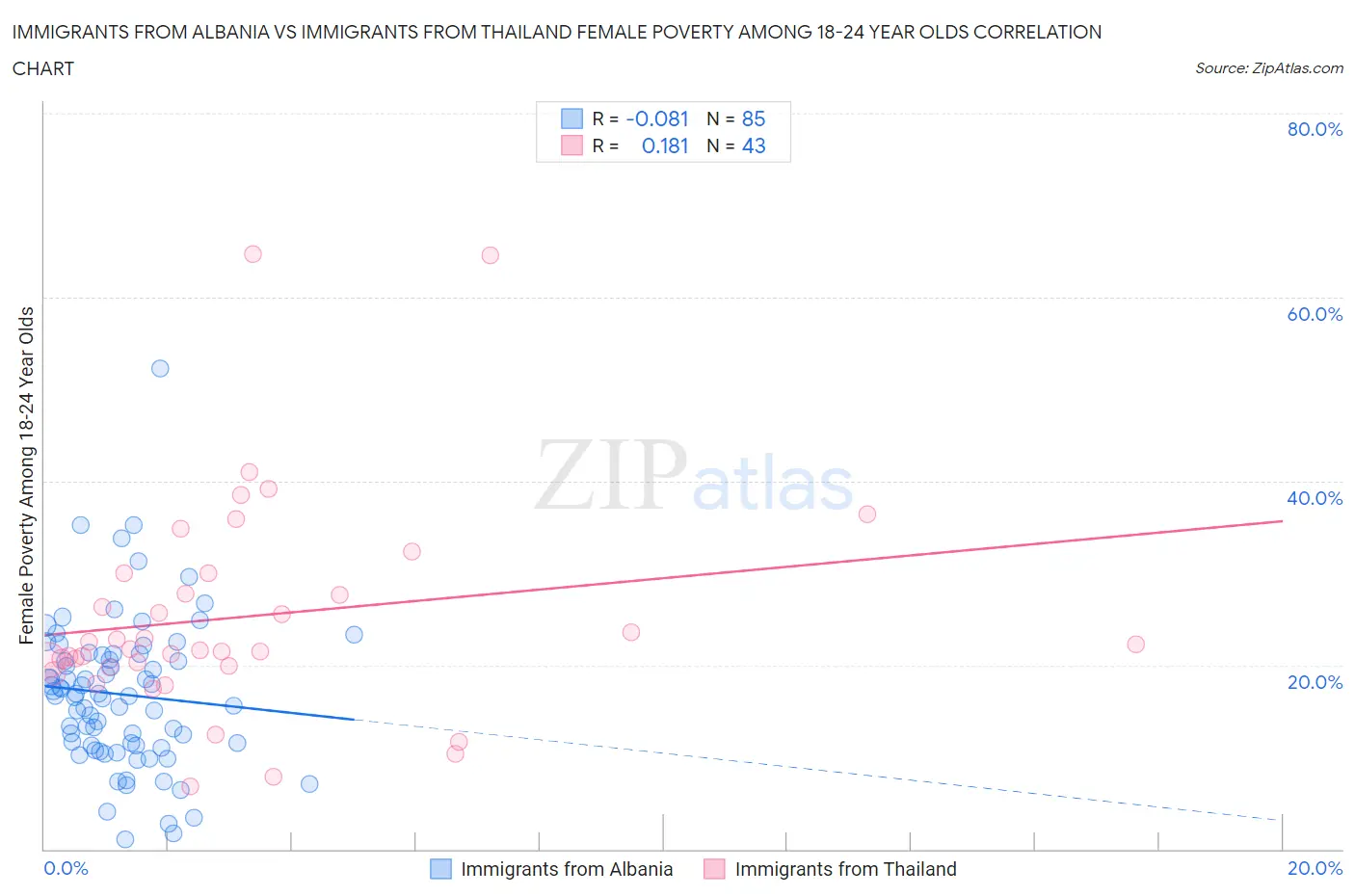 Immigrants from Albania vs Immigrants from Thailand Female Poverty Among 18-24 Year Olds
