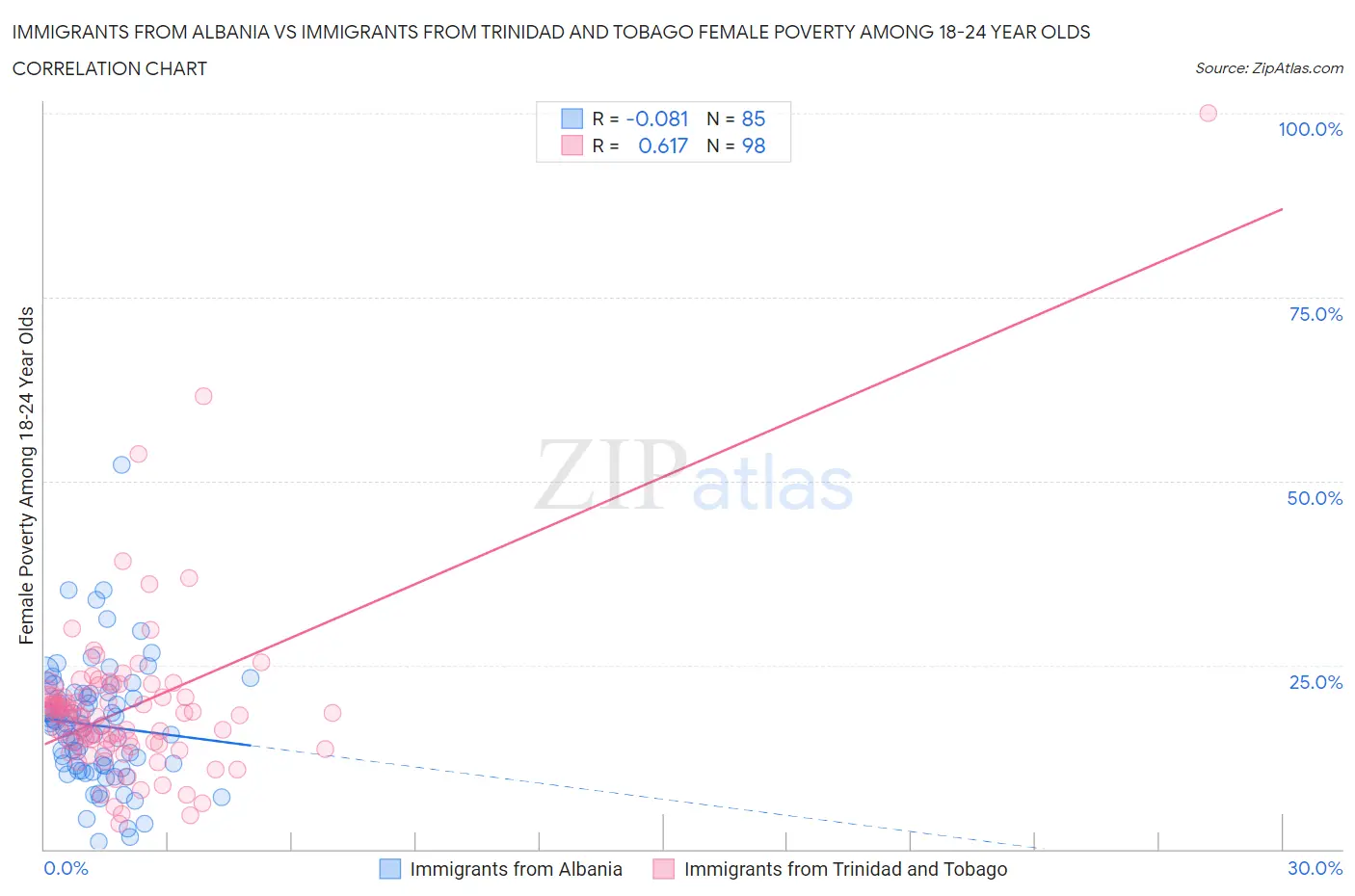 Immigrants from Albania vs Immigrants from Trinidad and Tobago Female Poverty Among 18-24 Year Olds