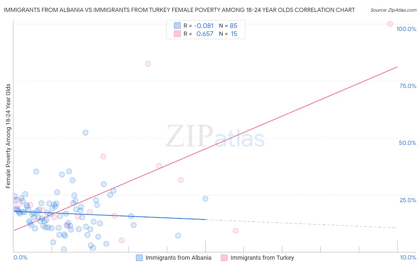 Immigrants from Albania vs Immigrants from Turkey Female Poverty Among 18-24 Year Olds